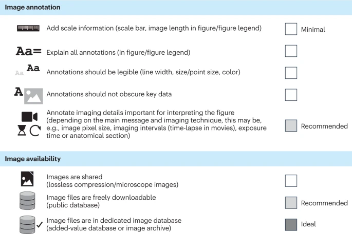 Liste de contrôle pour l’annotation et la disponibilité des images. Cette section souligne l'importance d’inclure des informations d’échelle (comme les barres d’échelle et la longueur des images dans les légendes des figures), d’expliquer toutes les annotations, d’assurer leur lisibilité (épaisseur de ligne, taille, couleur), et de veiller à ce qu’elles ne masquent pas les données essentielles. Il est également recommandé d’ajouter des détails d’imagerie pertinents tels que la taille des pixels, les intervalles de temps et le temps d’exposition. La section sur la disponibilité des images suggère de partager les images avec une compression sans perte, de rendre les fichiers d’image librement téléchargeables dans des bases de données publiques et de les stocker dans des archives d’images dédiées.