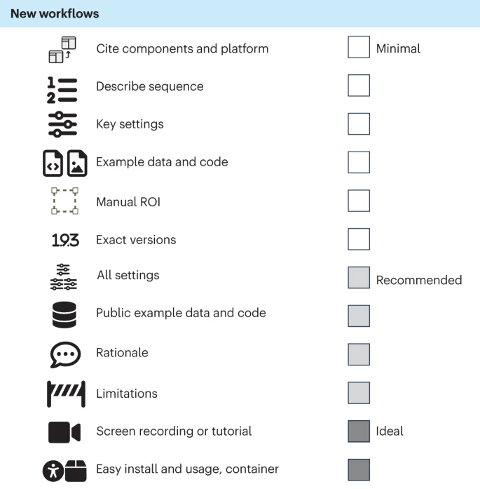 Liste de contrôle pour la publication des flux de travail d'analyse d'images, divisée en trois catégories : flux de travail établis, nouveaux flux de travail et flux de travail d'apprentissage automatique. Chaque catégorie énumère des critères tels que la citation du flux de travail ou de la plateforme, l'inclusion de données d'exemple, la sélection manuelle de la région d'intérêt (ROI), la version exacte, la disponibilité publique, la justification et les limitations. La liste de contrôle comprend des recommandations pour des normes de documentation minimales, recommandées et idéales.