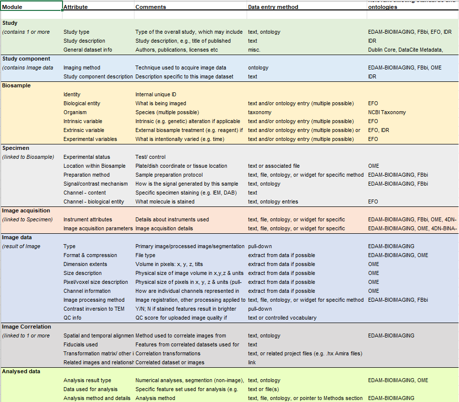 Un tableau structuré présentant les différents modules de métadonnées nécessaires pour une documentation normalisée des données bio-imagerie. Le tableau comprend plusieurs sections : 'Étude,' 'Composant de l'étude,' 'Échantillon biologique,' 'Spécimen,' 'Acquisition d'image,' 'Données d'image,' 'Corrélation d'image,' et 'Données analysées.' Chaque ligne spécifie un attribut (ex. : type d'étude, méthode d'imagerie, entité biologique), une description de son importance, la méthode de saisie des données (texte, ontologie, extraction des données) et les ontologies associées (telles que EDAM-BIOIMAGING, FBbi, OME et EFO). Ce tableau met en évidence les éléments de métadonnées essentiels pour garantir la reproductibilité, l’interopérabilité et le partage structuré des données en recherche bio-imagerie.
