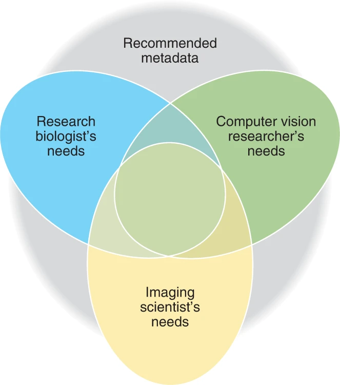 Un diagramme de Venn illustrant les besoins en métadonnées communs à différents domaines de recherche. Les trois catégories principales sont 'Besoins du biologiste chercheur' (bleu), 'Besoins du chercheur en vision par ordinateur' (vert) et 'Besoins du scientifique en imagerie' (jaune). Leur intersection met en évidence les 'Métadonnées recommandées,' qui constituent un ensemble standardisé d’informations utiles à ces disciplines.