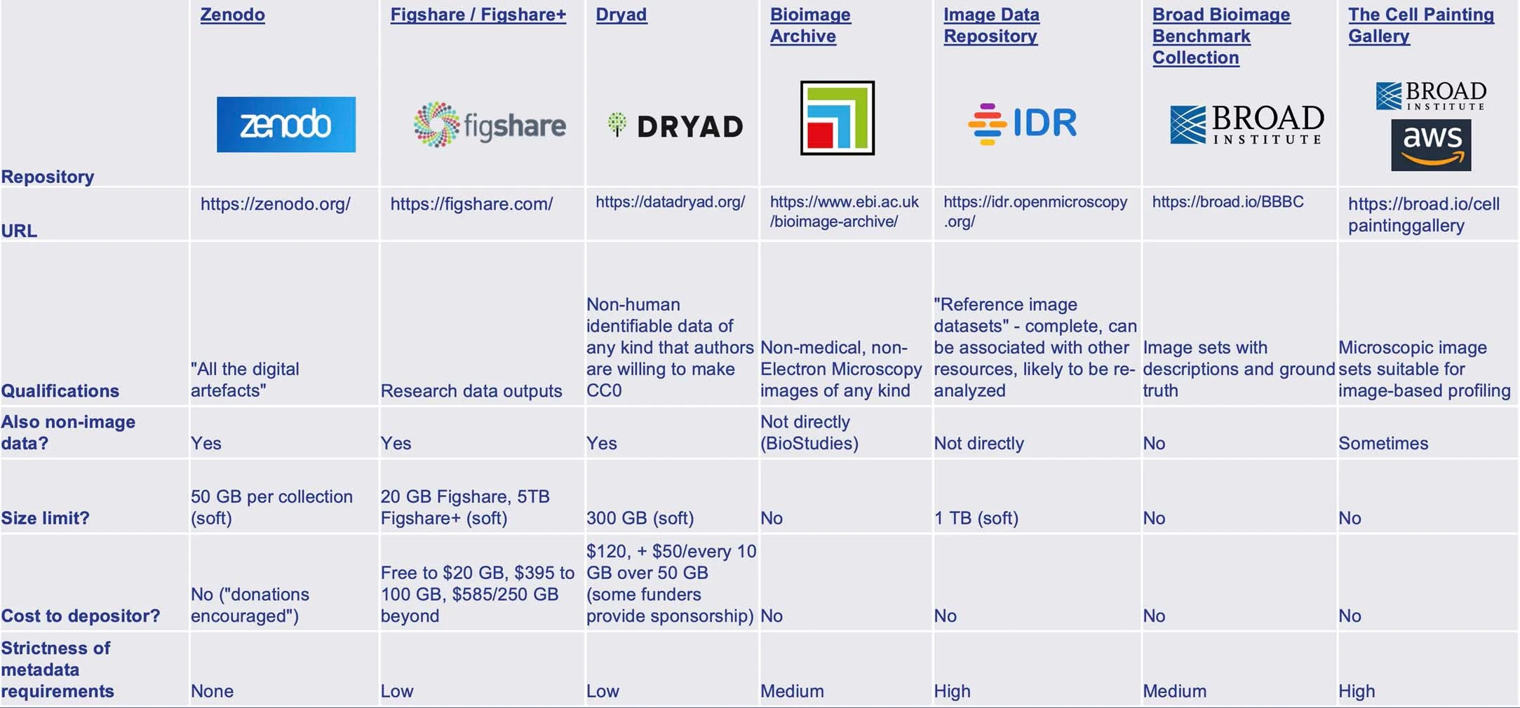Tableau comparatif de divers dépôts de données de recherche, y compris Zenodo, Figshare, Dryad, Bioimage Archive, Image Data Repository, Broad Bioimage Benchmark Collection et The Cell Painting Gallery. Le tableau fournit des détails sur les URL des dépôts, les qualifications, la prise en charge des données non image, les limites de taille, les coûts et les exigences en matière de métadonnées.