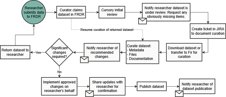 Data Curation Workflow Flowchart