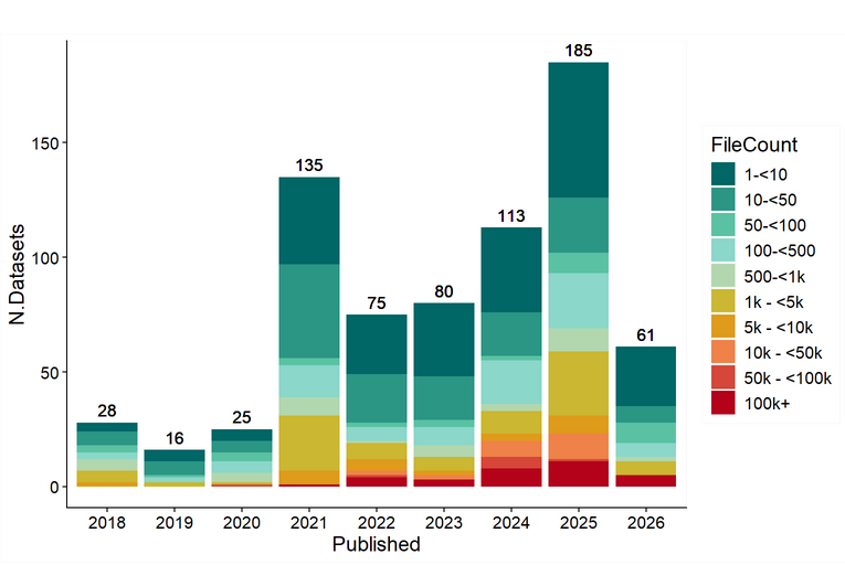 File Counts Trend