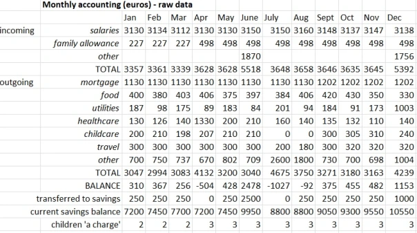 Exemple de mauvais formatage de données, illustrant une feuille de calcul avec des cellules combinées et des variables différentes dans la même colonne.