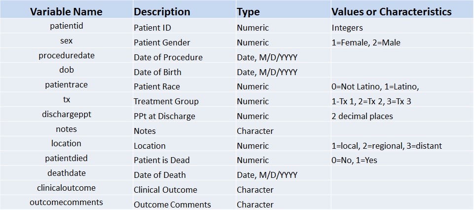 A table displaying a codebook for a dataset, with columns labeled 'Variable Name,' 'Description,' 'Type,' and 'Values or Characteristics.' The table defines variables such as patient ID, gender, procedure date, treatment group, and clinical outcomes, specifying data types (numeric, date, character) and value meanings (e.g., 1=Female, 2=Male). This codebook provides a structured overview of dataset variables for research data management.