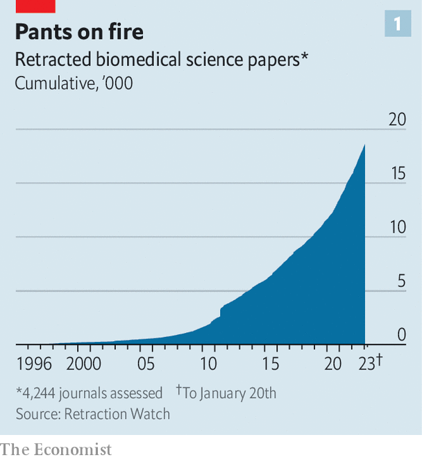 A chart from The Economist titled 'Pants on fire,' illustrating the cumulative number of retracted biomedical science papers from 1996 to 2023. The graph shows an exponential increase in retractions, reaching over 15,000 by 2023. The data is sourced from Retraction Watch, covering 4,244 assessed journals. The chart highlights growing concerns about research integrity and the rise in retracted publications over time.