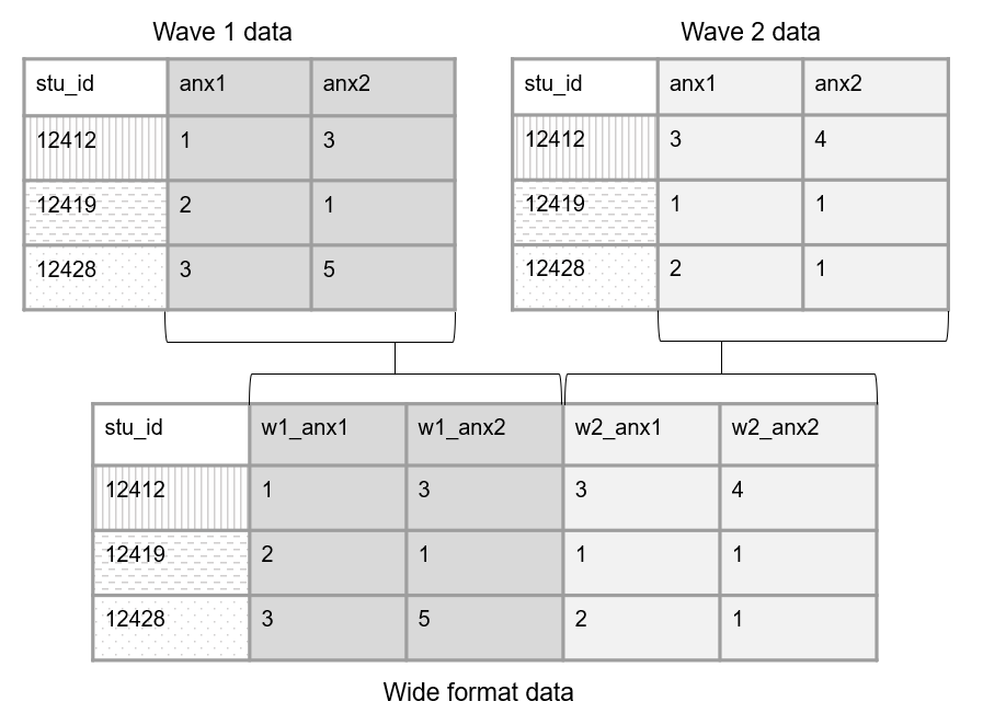 Diagram illustrating the transformation of longitudinal data from separate tables into a wide format. The top two tables represent 'Wave 1 data' and 'Wave 2 data,' each containing anxiety measures ('anx1' and 'anx2') for students identified by 'stu_id.' The bottom table, labeled 'Wide format data,' consolidates both waves into a single dataset by renaming variables with wave-specific prefixes ('w1_anx1,' 'w1_anx2,' 'w2_anx1,' 'w2_anx2'). This transformation makes it easier to analyze individual-level changes over time.