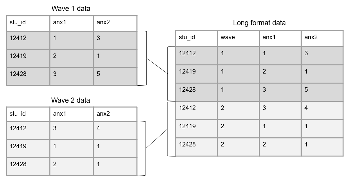 Diagram illustrating the transformation of longitudinal data from separate tables into a long format. The top and bottom tables represent 'Wave 1 data' and 'Wave 2 data,' each containing anxiety measures ('anx1' and 'anx2') for students identified by 'stu_id.' The right table, labeled 'Long format data,' restructures the data by adding a 'wave' column, with each row representing one student's measurements at a specific wave. This transformation optimizes the dataset for longitudinal analysis and efficient storage.