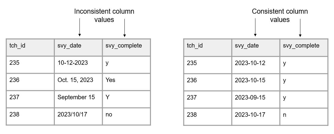 Two tables comparing inconsistent and consistent data formatting. The left table, labeled 'Inconsistent column values,' contains mixed date formats (e.g., '10-12-2023,' 'Oct. 15, 2023,' 'September 15') and inconsistent categorical values for survey completion ('y,' 'Yes,' 'Y,' 'no'). The right table, labeled 'Consistent column values,' standardizes dates to 'YYYY-MM-DD' format and unifies categorical responses to 'y' and 'n.' This highlights best practices in data management for improving data clarity and usability.