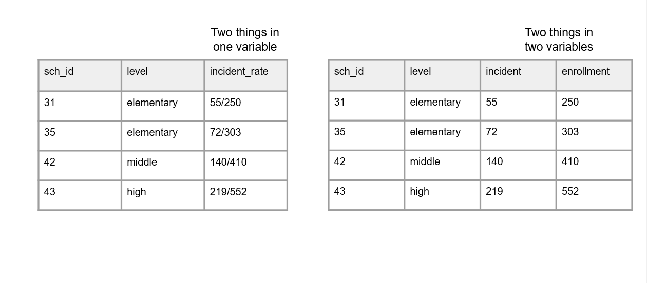 Two tables comparing improper and proper data structuring. The left table, labeled 'Two things in one variable,' combines incident counts and enrollment numbers into a single column using a 'incident_rate' format (e.g., '55/250'). The right table, labeled 'Two things in two variables,' properly separates these values into distinct columns: 'incident' for the number of incidents and 'enrollment' for the total population. This demonstrates best practices in data management by ensuring each variable represents only one piece of information.