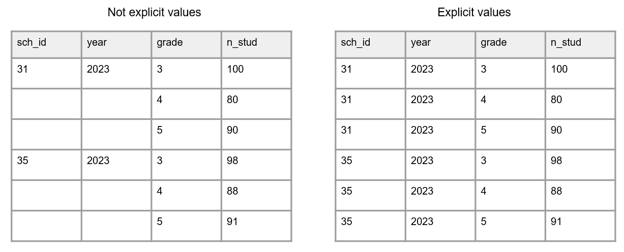 Two tables comparing implicit and explicit data entry. The left table, labeled 'Not explicit values,' omits repeated school IDs and years, assuming they apply to multiple rows, which can cause confusion in data processing. The right table, labeled 'Explicit values,' explicitly repeats the school ID and year for each row, ensuring clarity and making the dataset more machine-readable. This highlights best practices in research data management for maintaining completeness and reducing ambiguity.