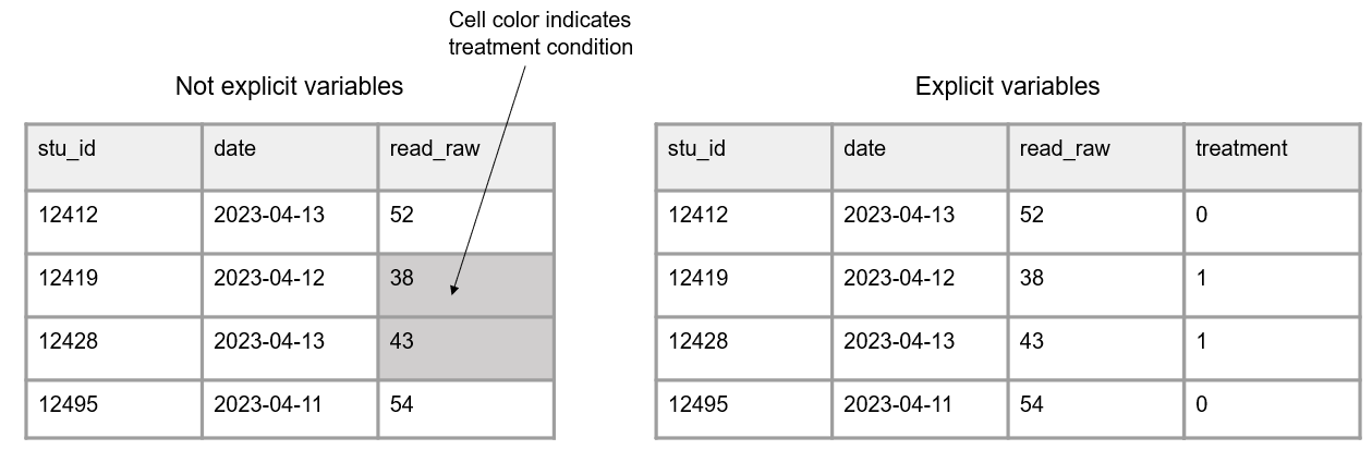 Two tables comparing implicit and explicit variable representation. The left table, labeled 'Not explicit variables,' uses cell color to indicate treatment conditions without an explicit variable, which can be misinterpreted or lost in data processing. The right table, labeled 'Explicit variables,' adds a 'treatment' column with numerical values (0 or 1) to explicitly indicate the treatment condition for each student. This demonstrates best practices in research data management by ensuring that all meaningful information is stored as explicit variables rather than relying on formatting or visual cues.